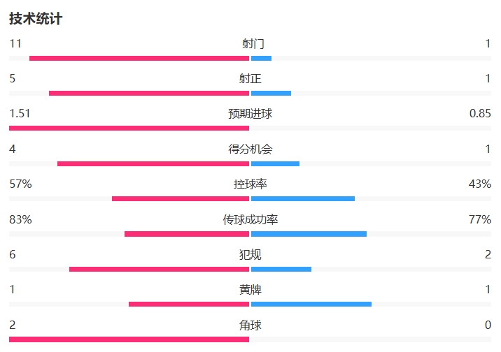 全面遭碾压！热刺半场1-3加拉塔萨雷：射门1-11 控球率四六开