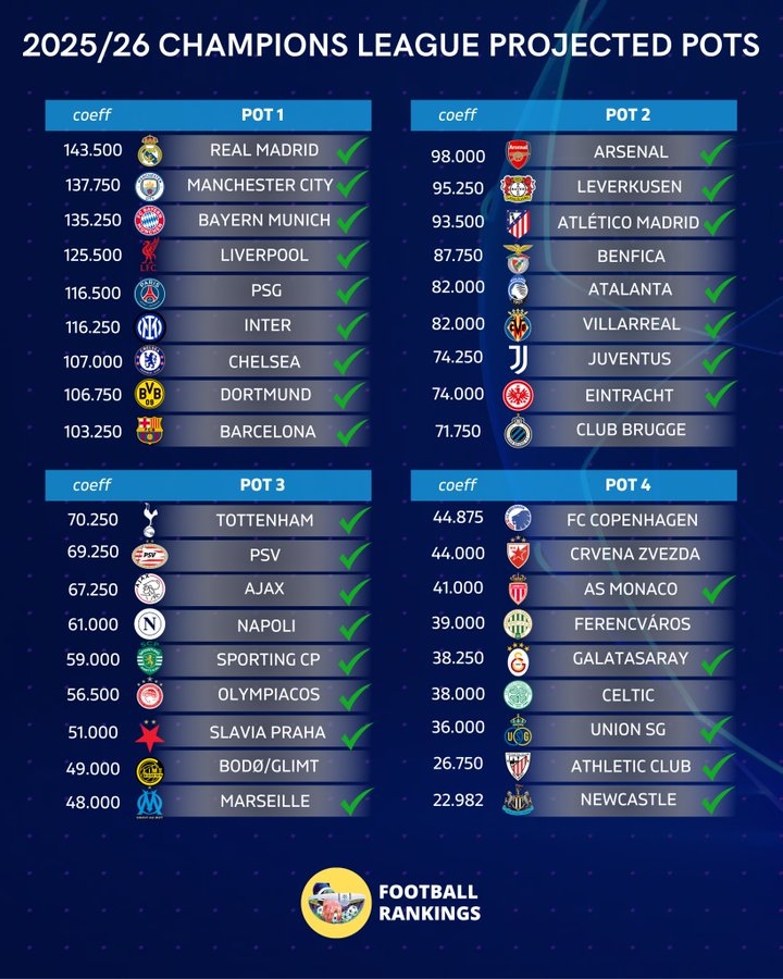 36个欧冠席位已定29队：曼城切尔西多特1档，阿森纳尤文2档