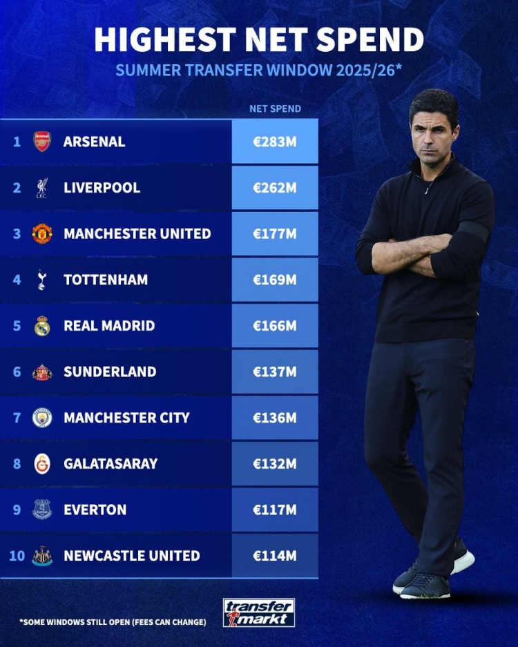 夏窗净支出榜：阿森纳领衔英超8队无切尔西，皇马&加拉塔萨雷在列